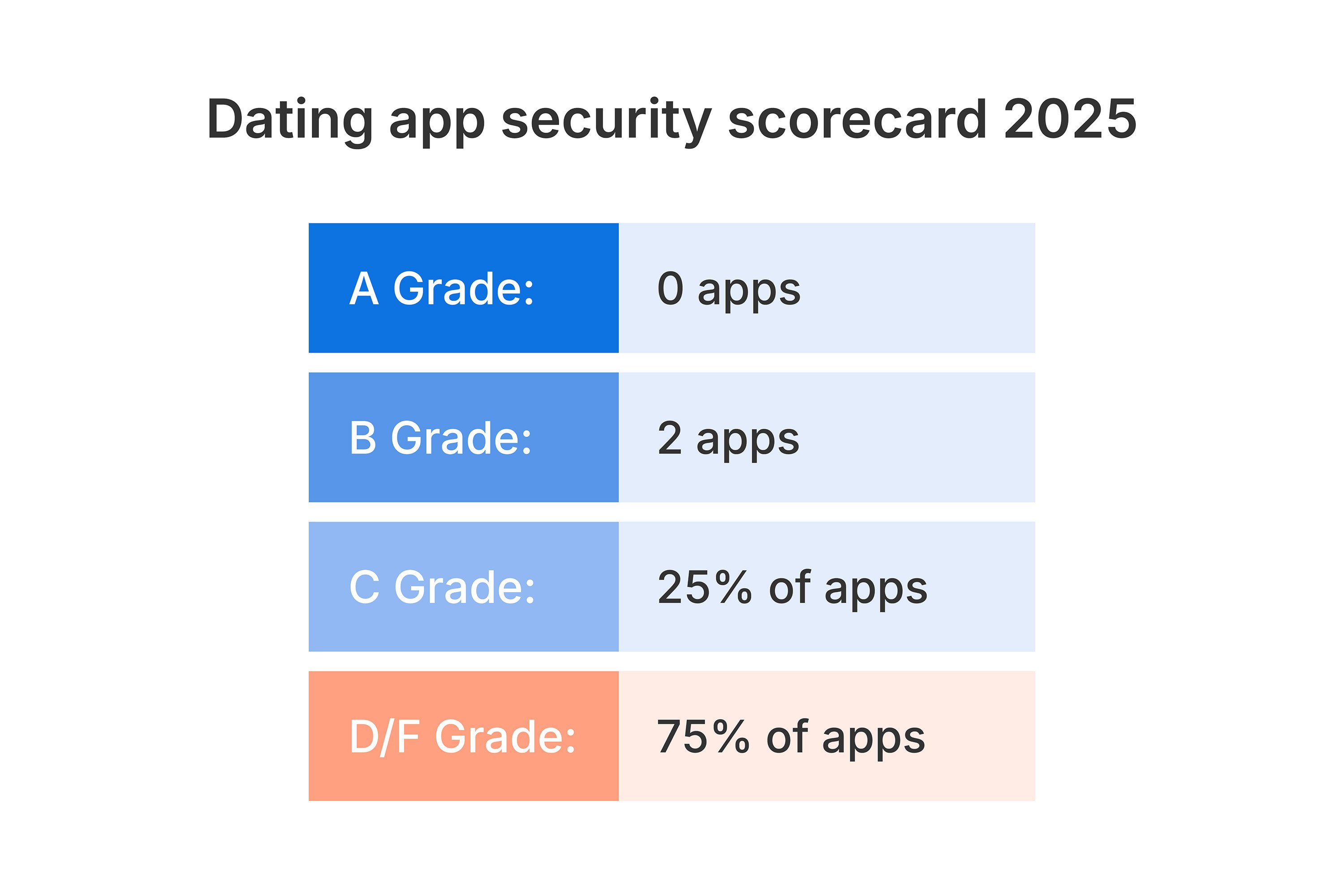 dating app security scorecard 2025