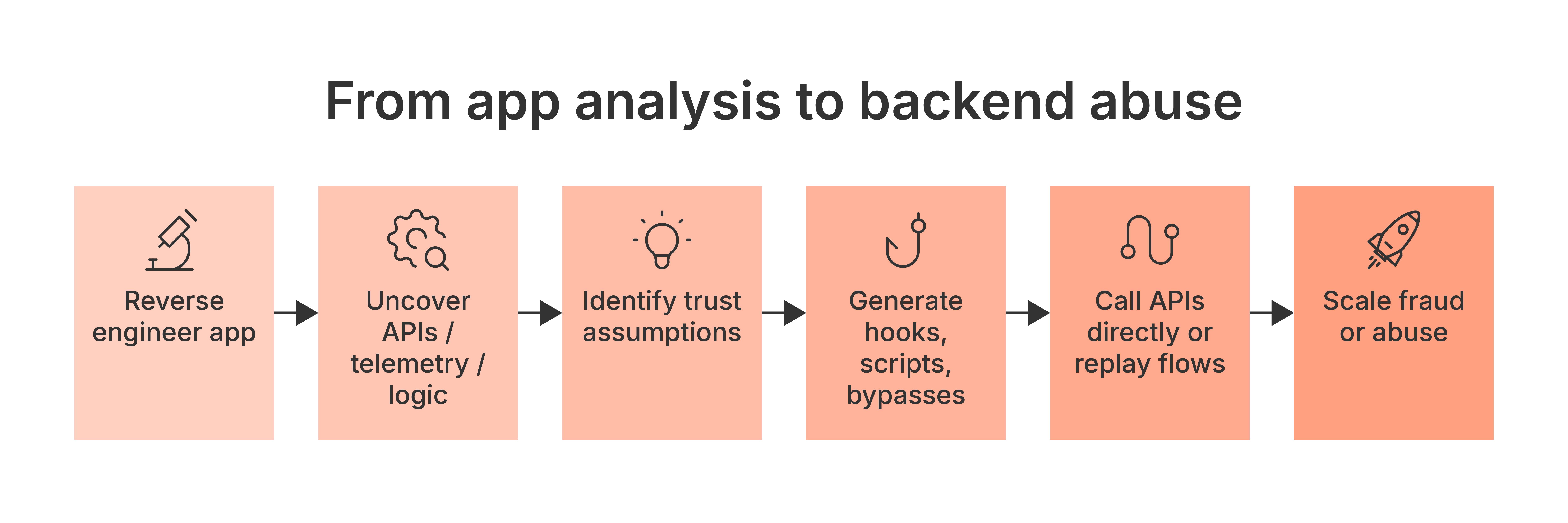 from app analysis to backend abuse