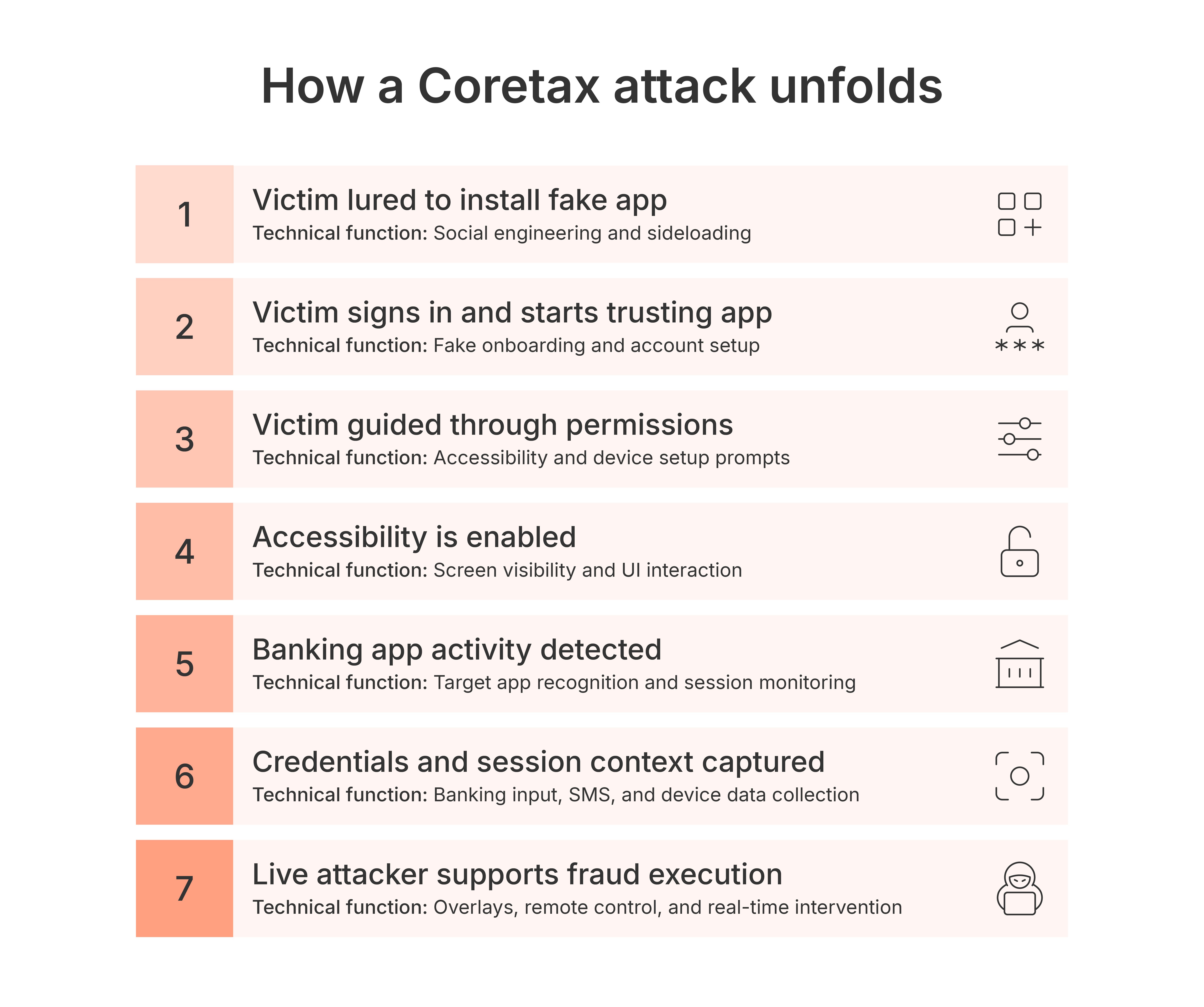 how a coretax attack unfolds