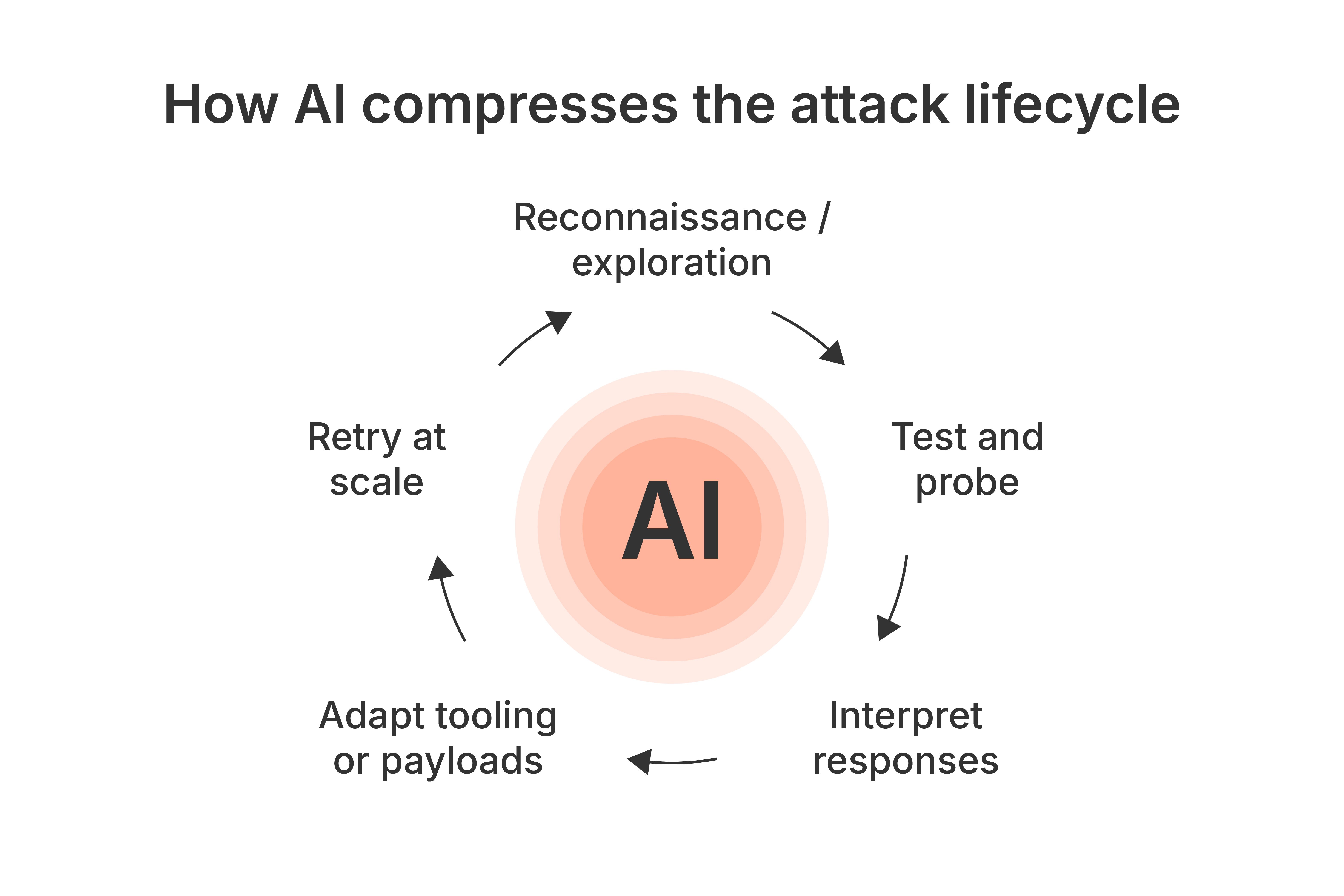 how ai compresses the attack lifecycle