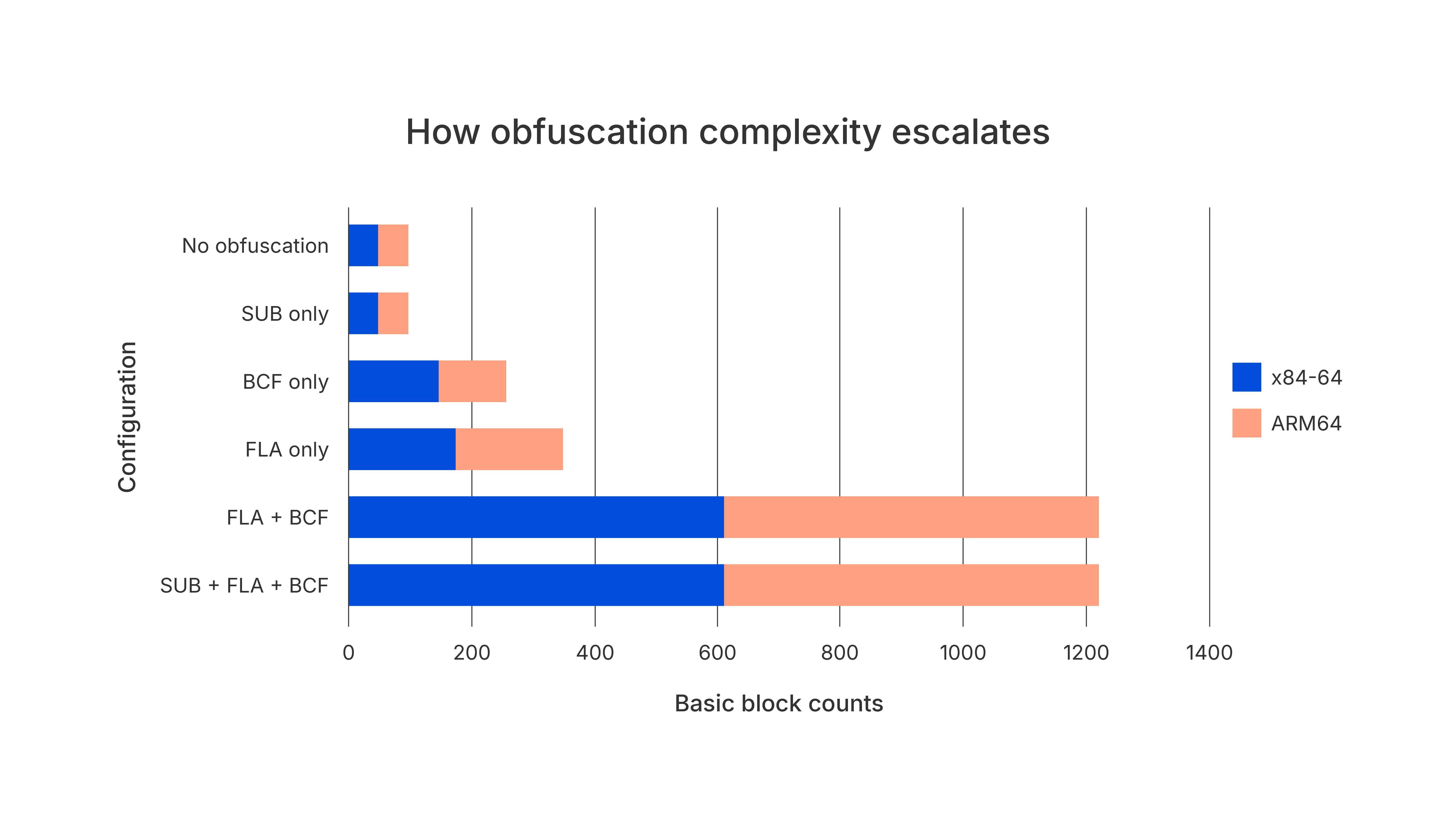 how obfuscation complexity escalates