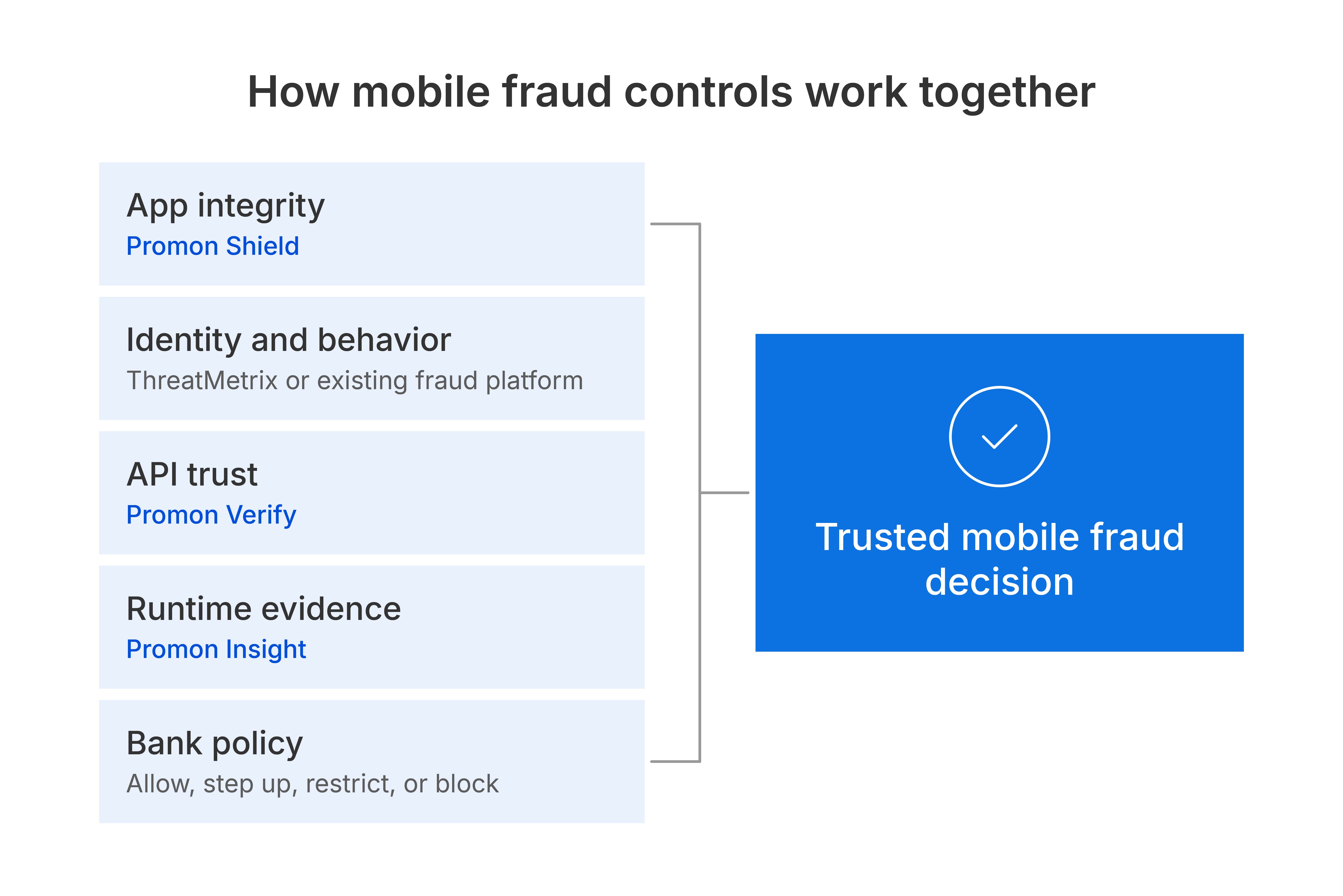 how-mobile-fraud-controls-work-together.