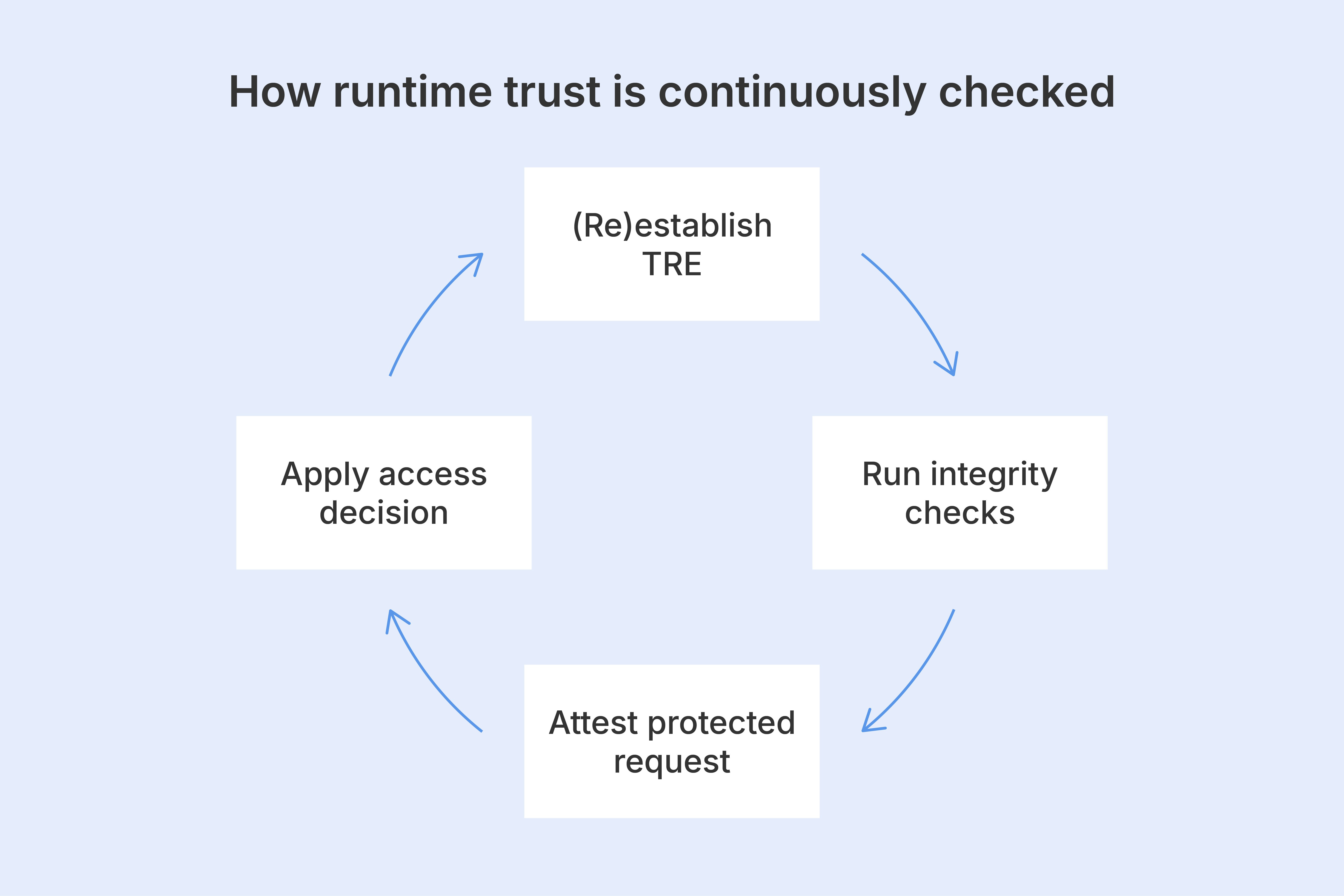how-runtime-trust-is-continuously-checked