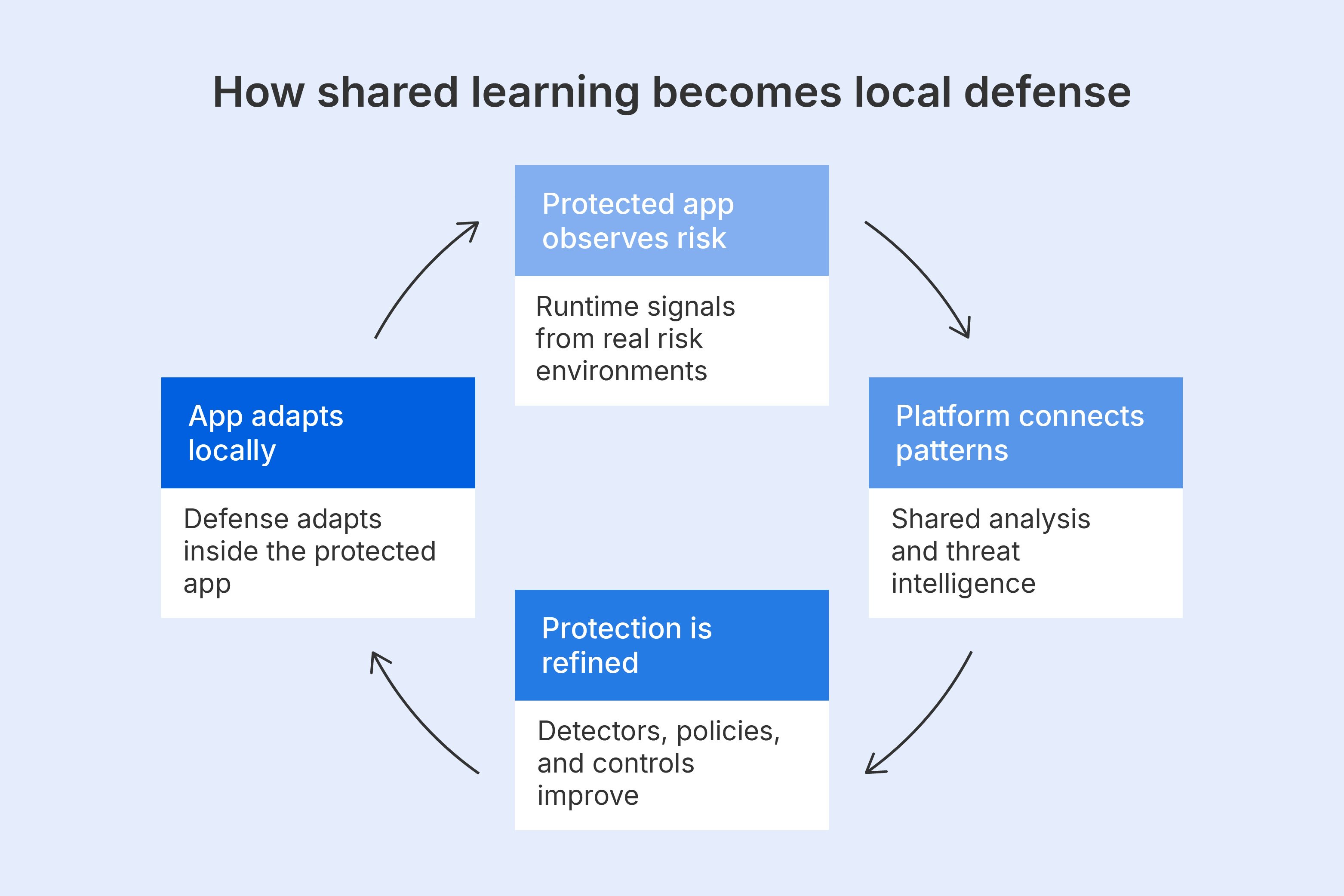 how-shared-learning-becomes-local-defense