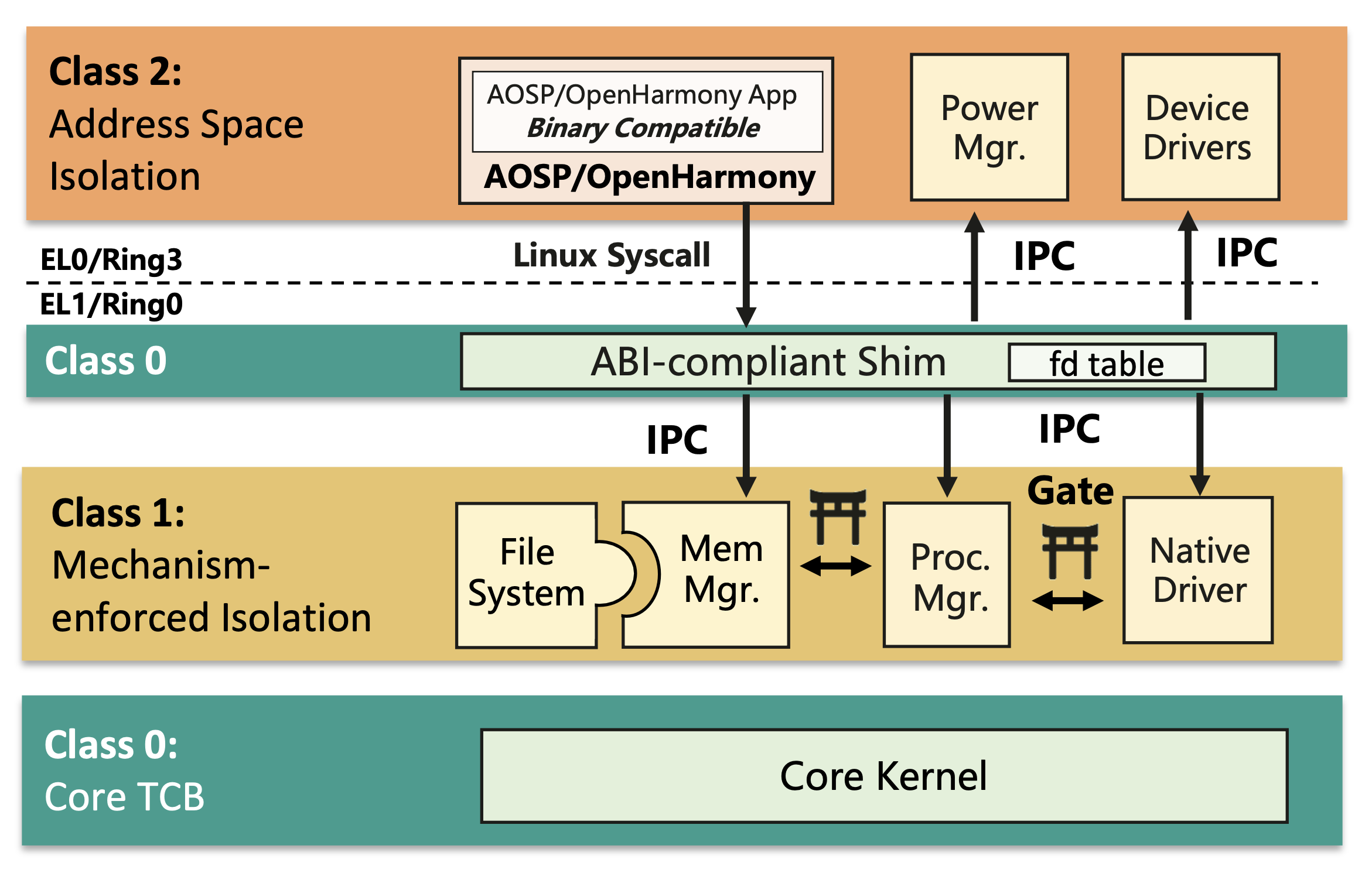  OpenHarmony