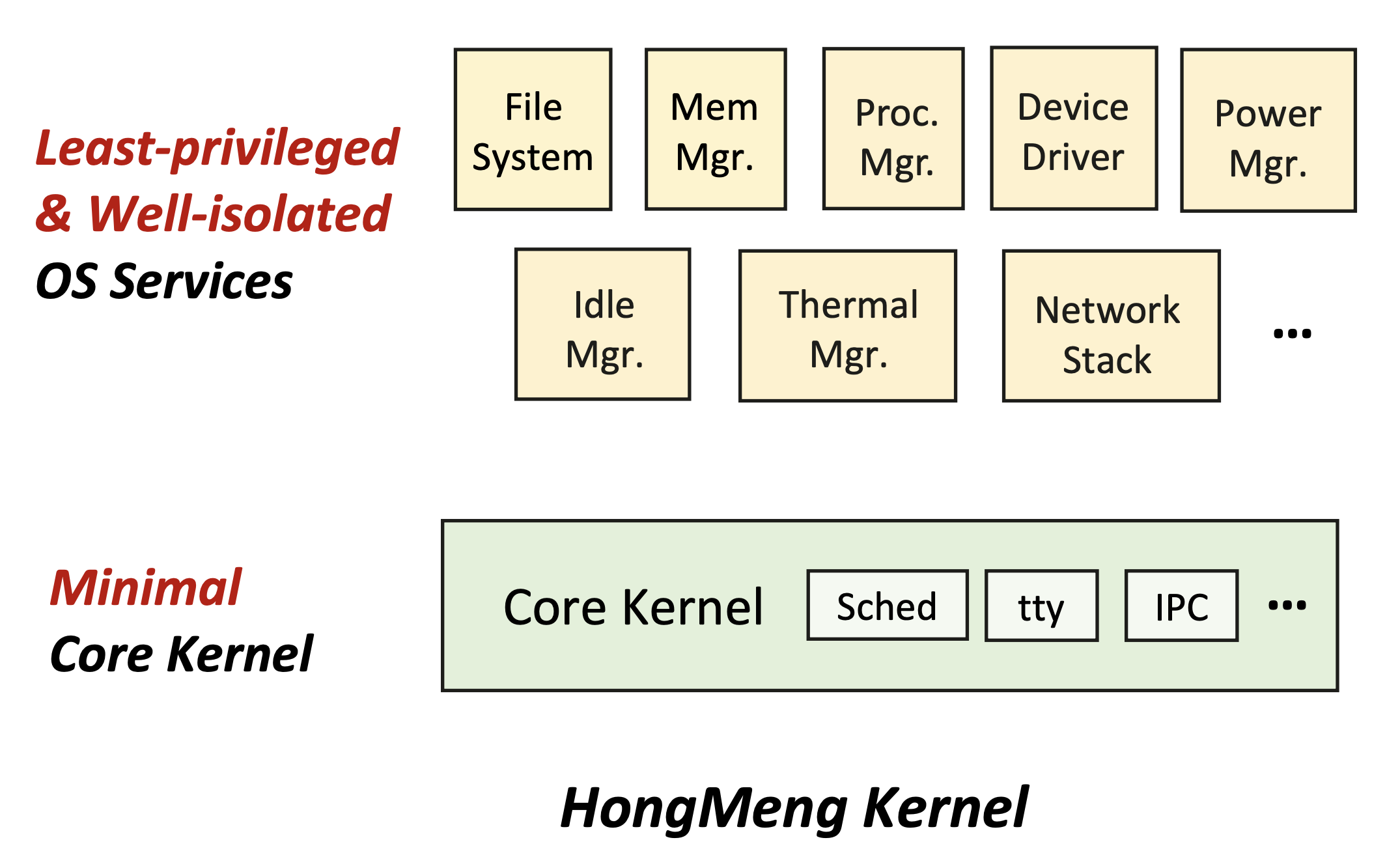 HongMeng kernel