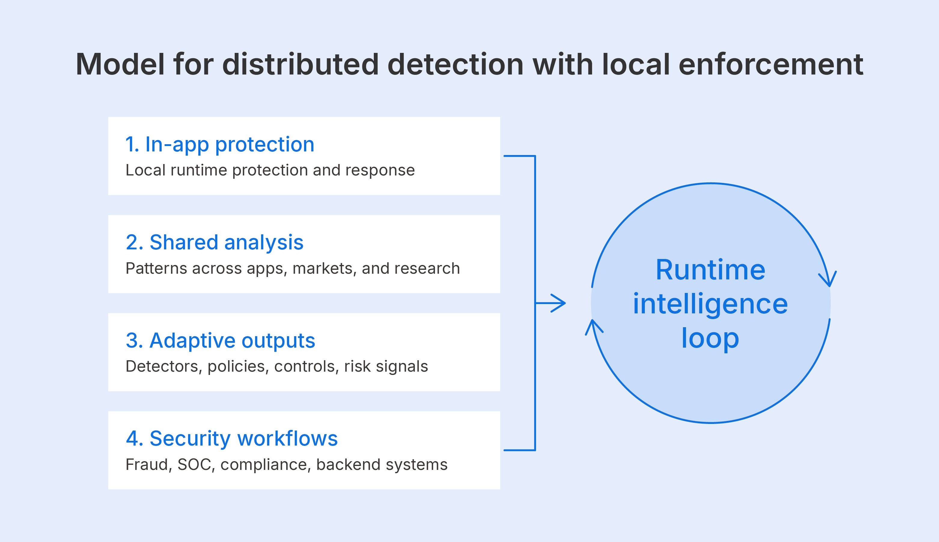 model-for-distributed-detection-with-local-enforcement
