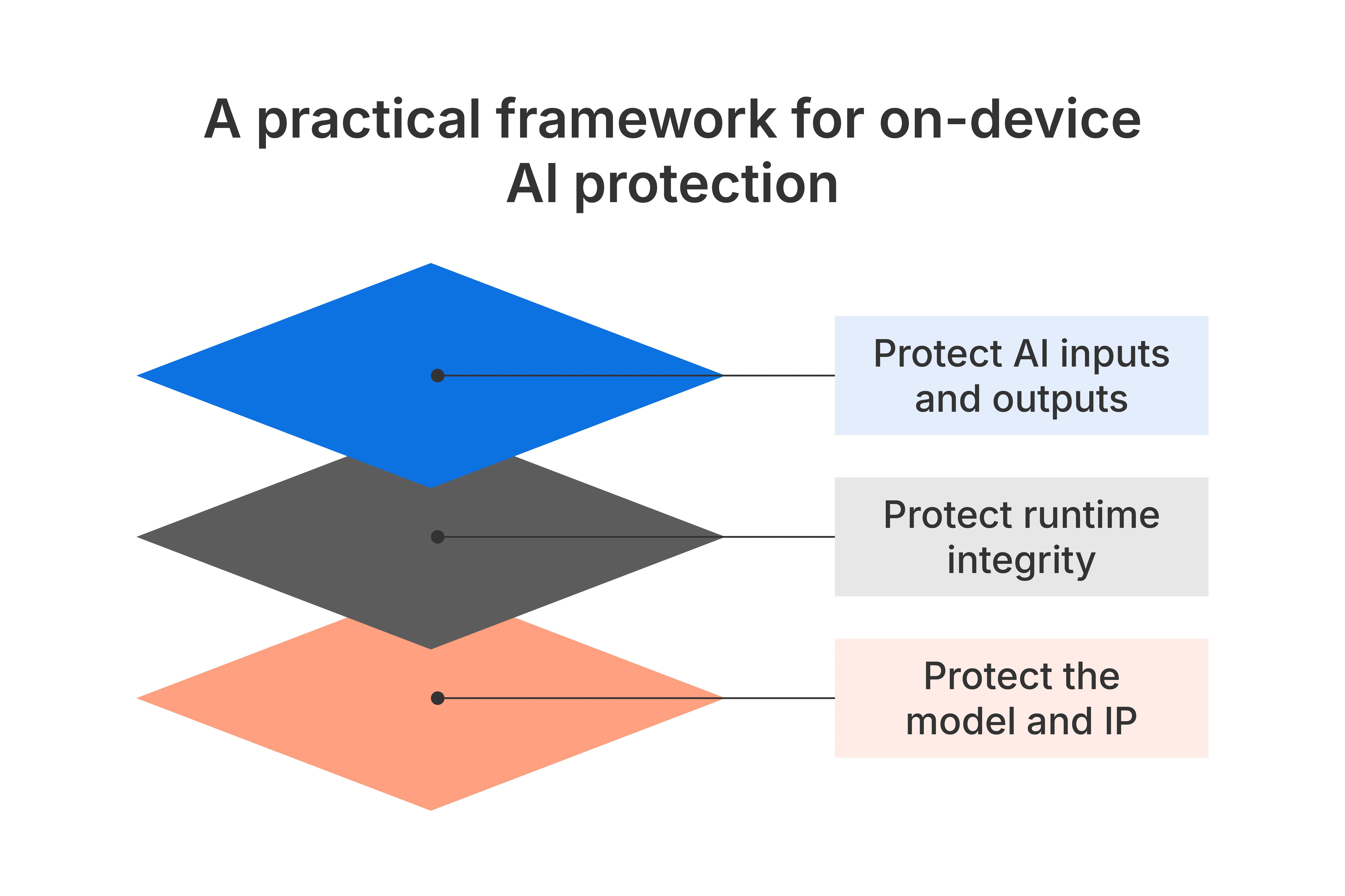 practical framework for Ai protection