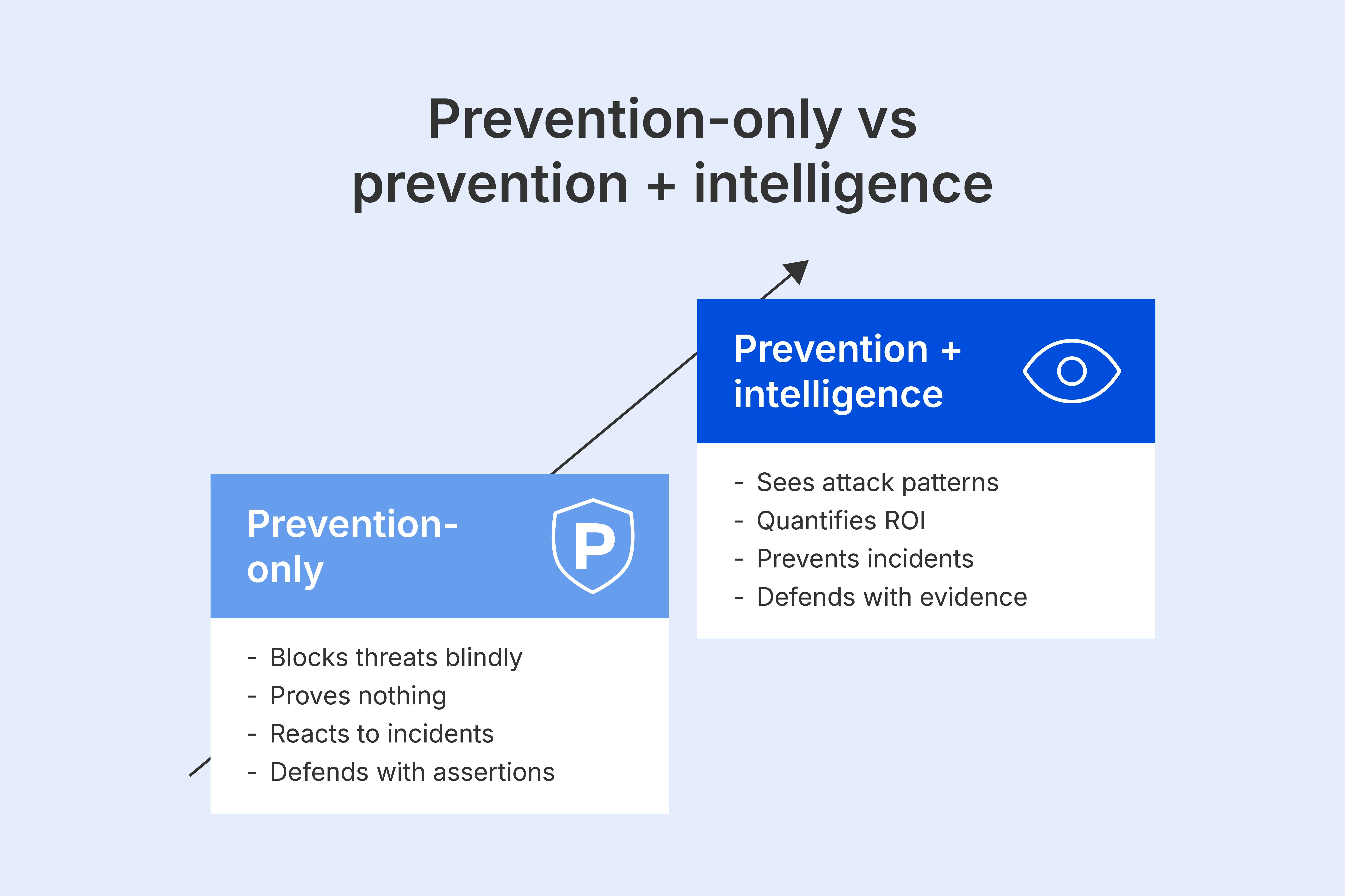 prevention + intelligence
