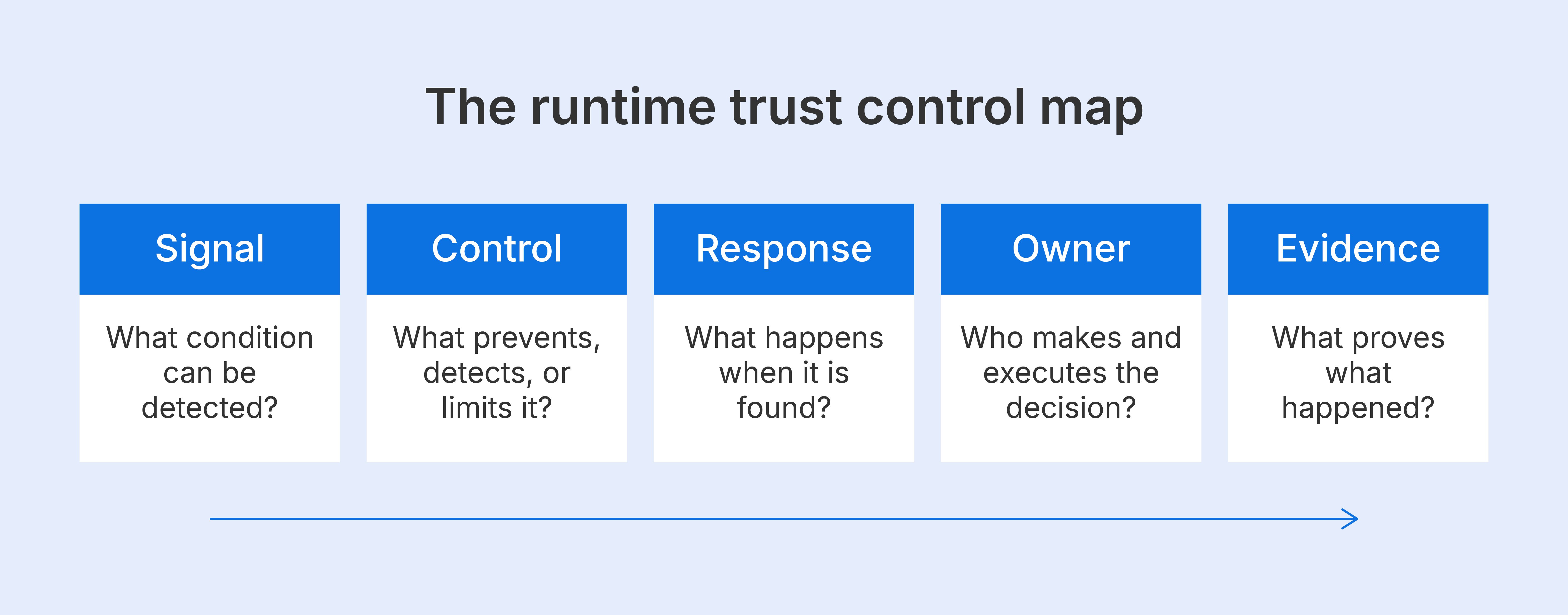 runtime trust control map