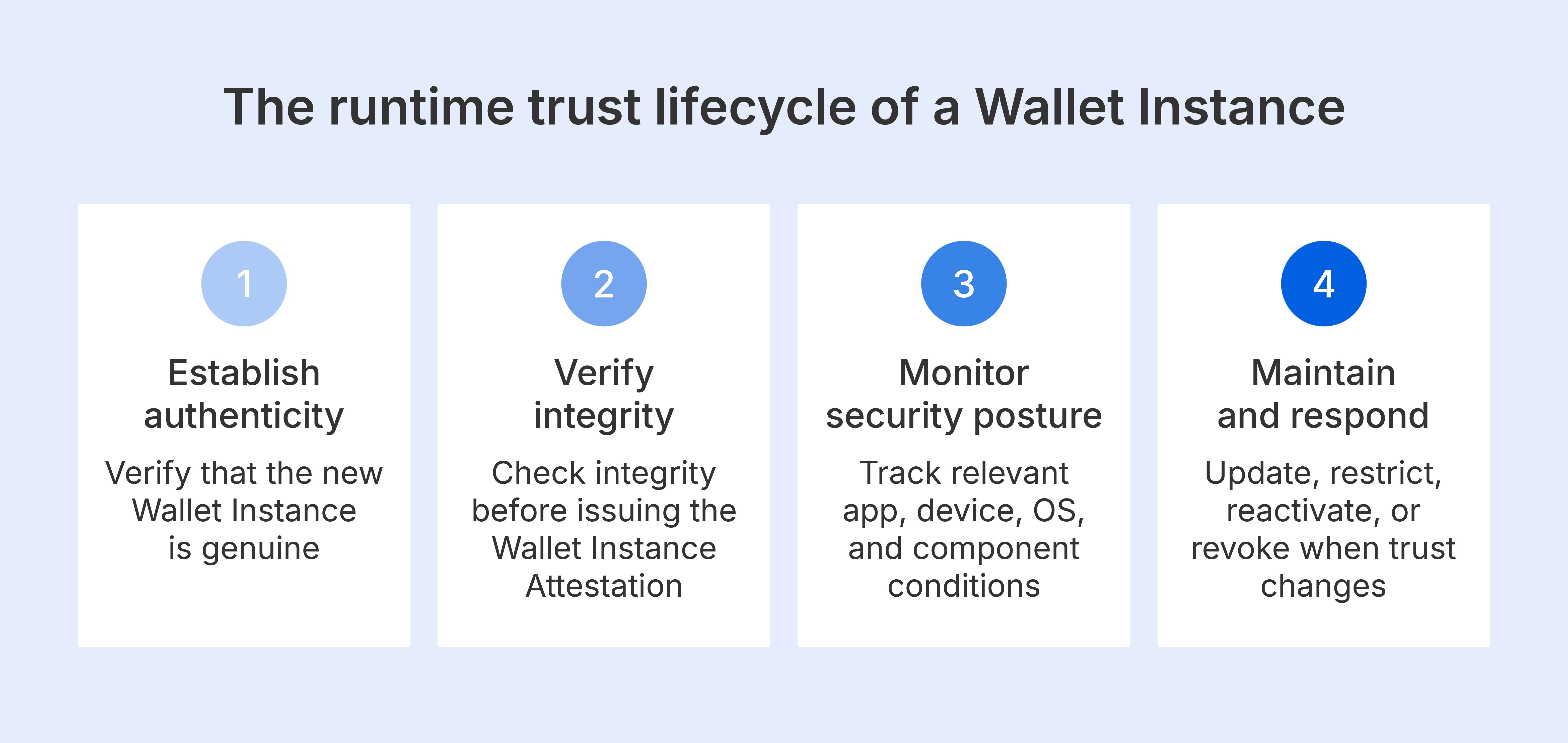runtime trust lifecycle