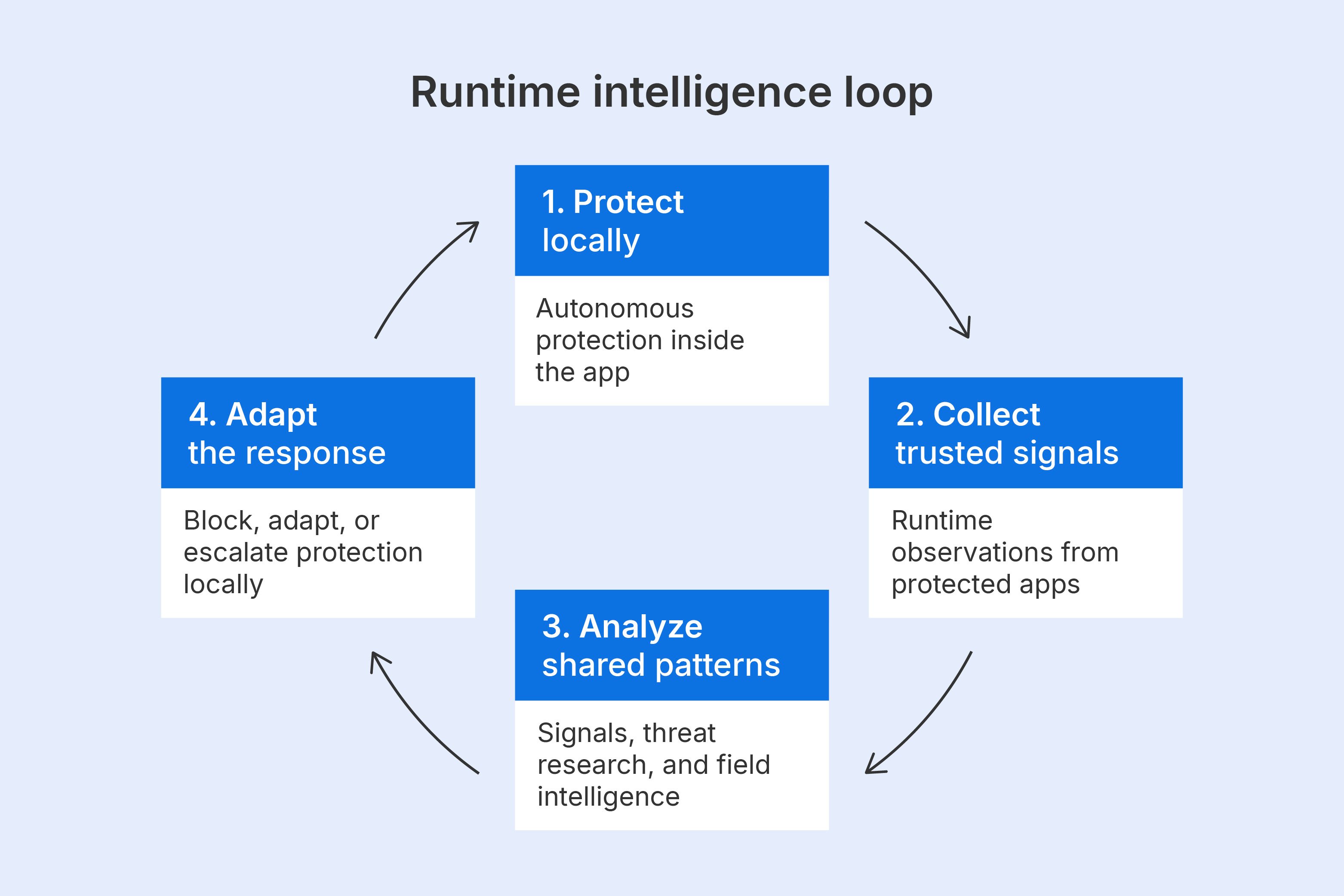 runtime-intelligence-loop