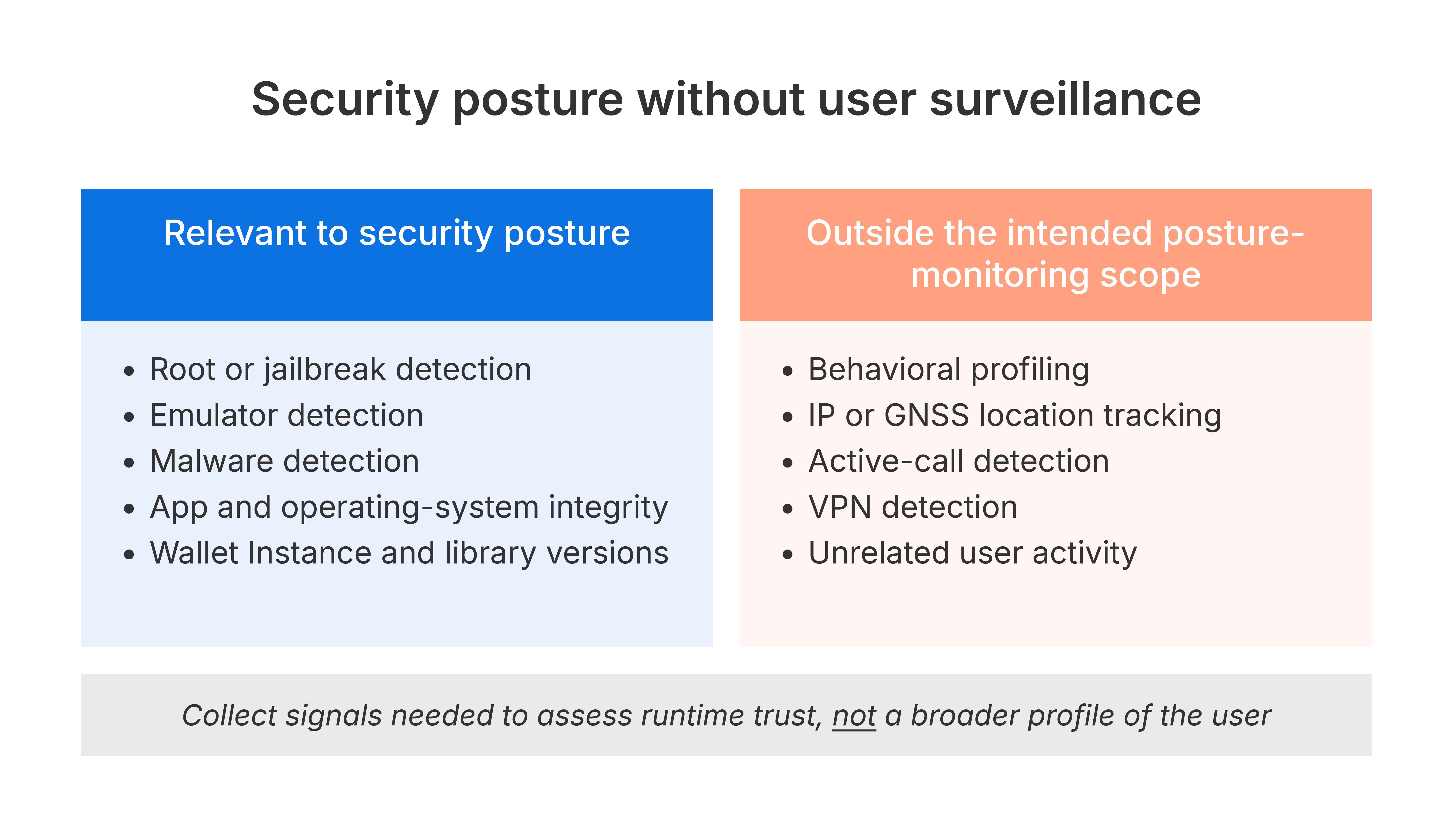 security posture without user surveillance