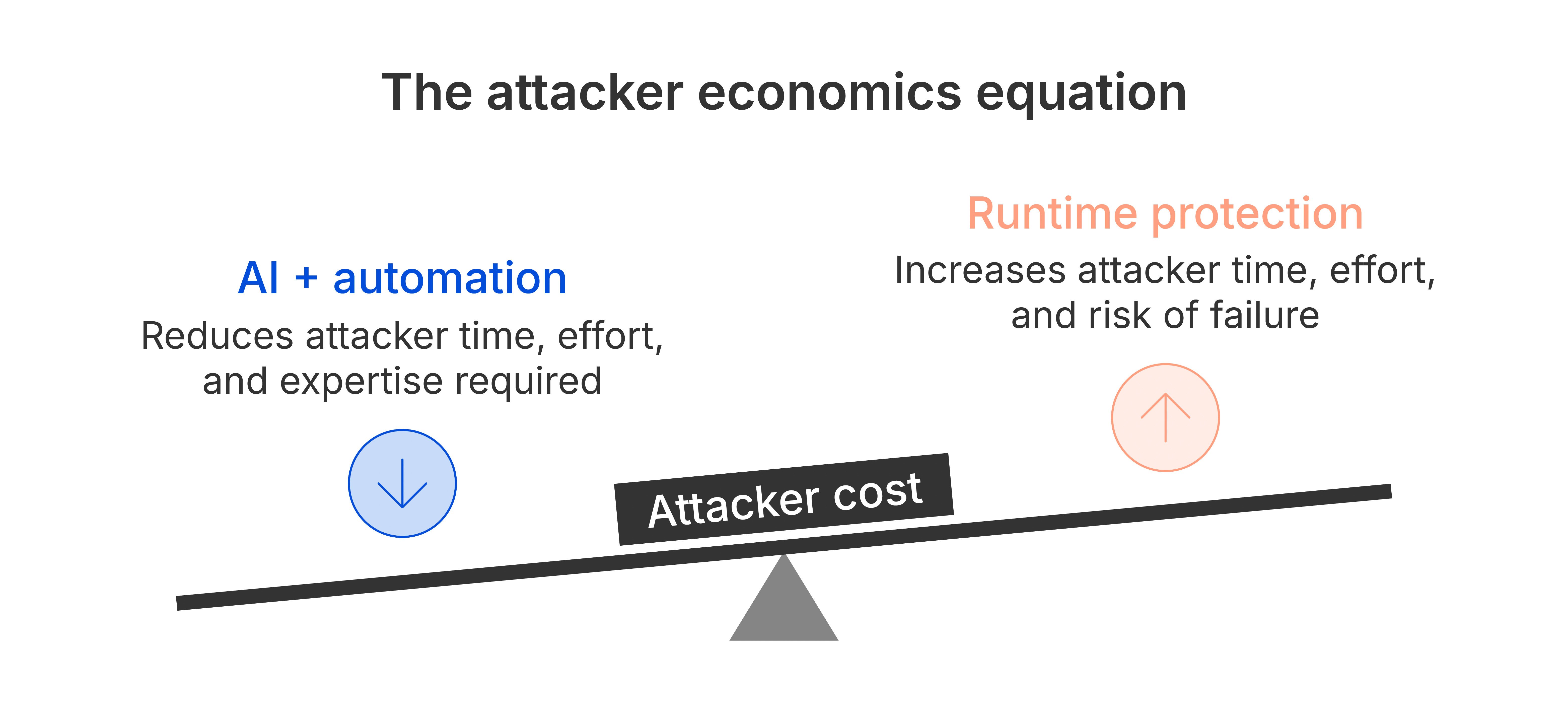 the attacker economics equation (1)_edited