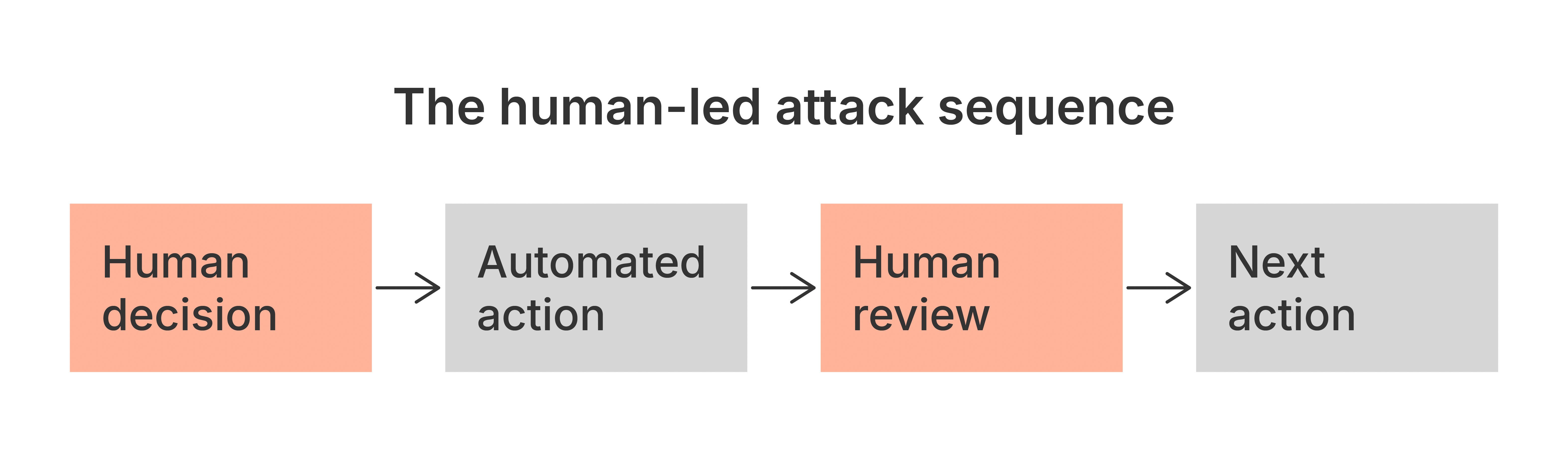 the human led attack sequence_edited