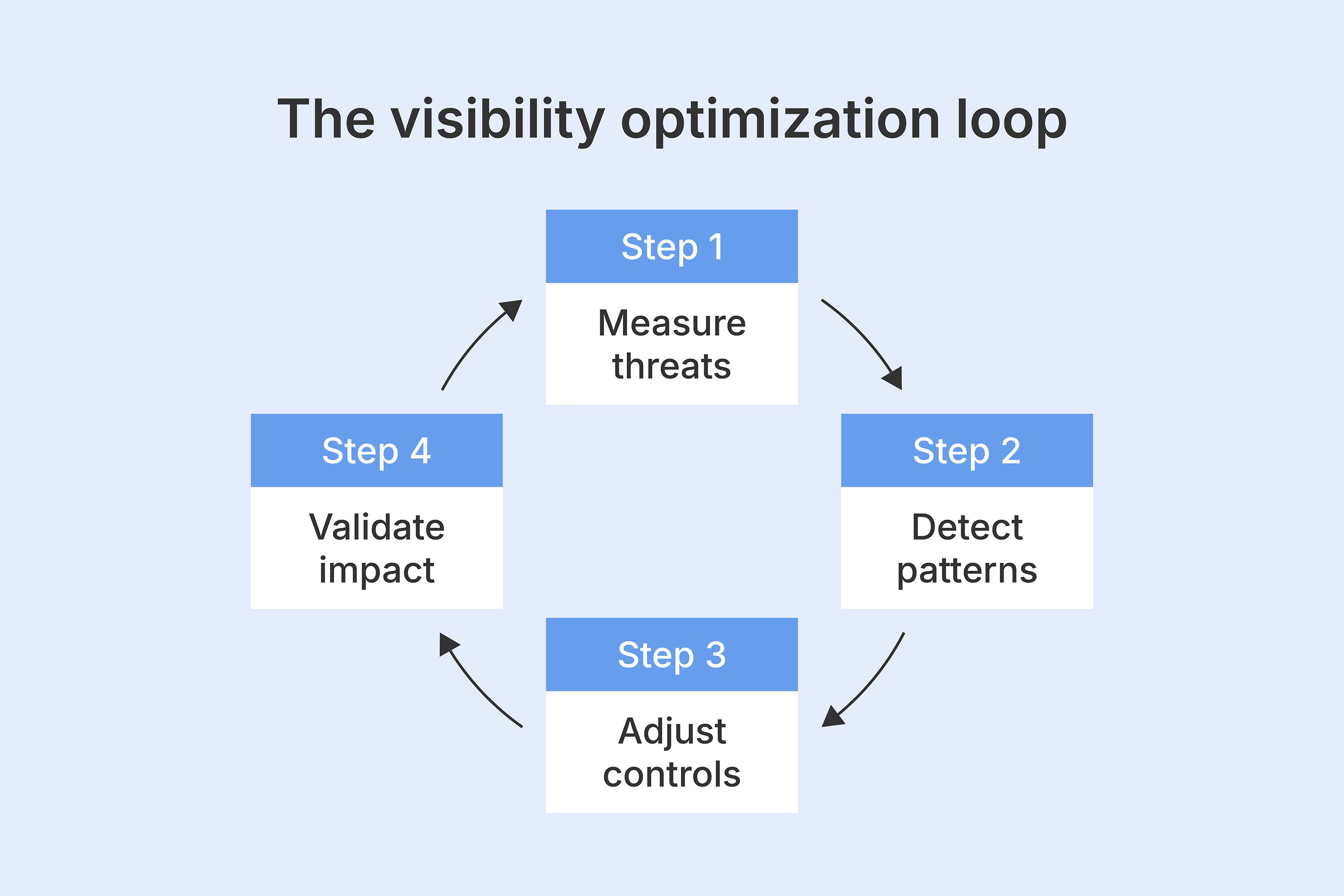 visibility optimization loop