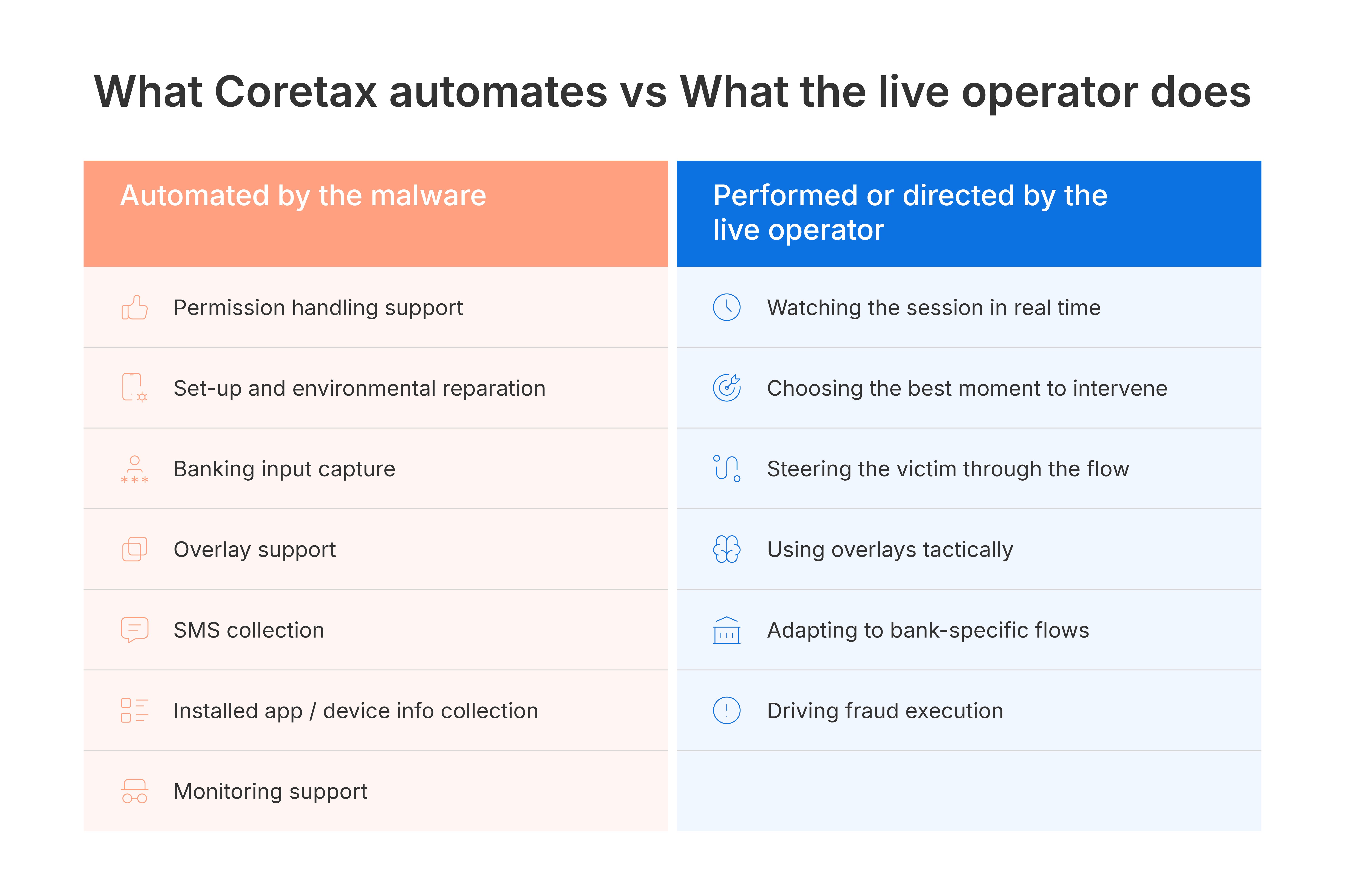 what coretax automates vs what live operator does