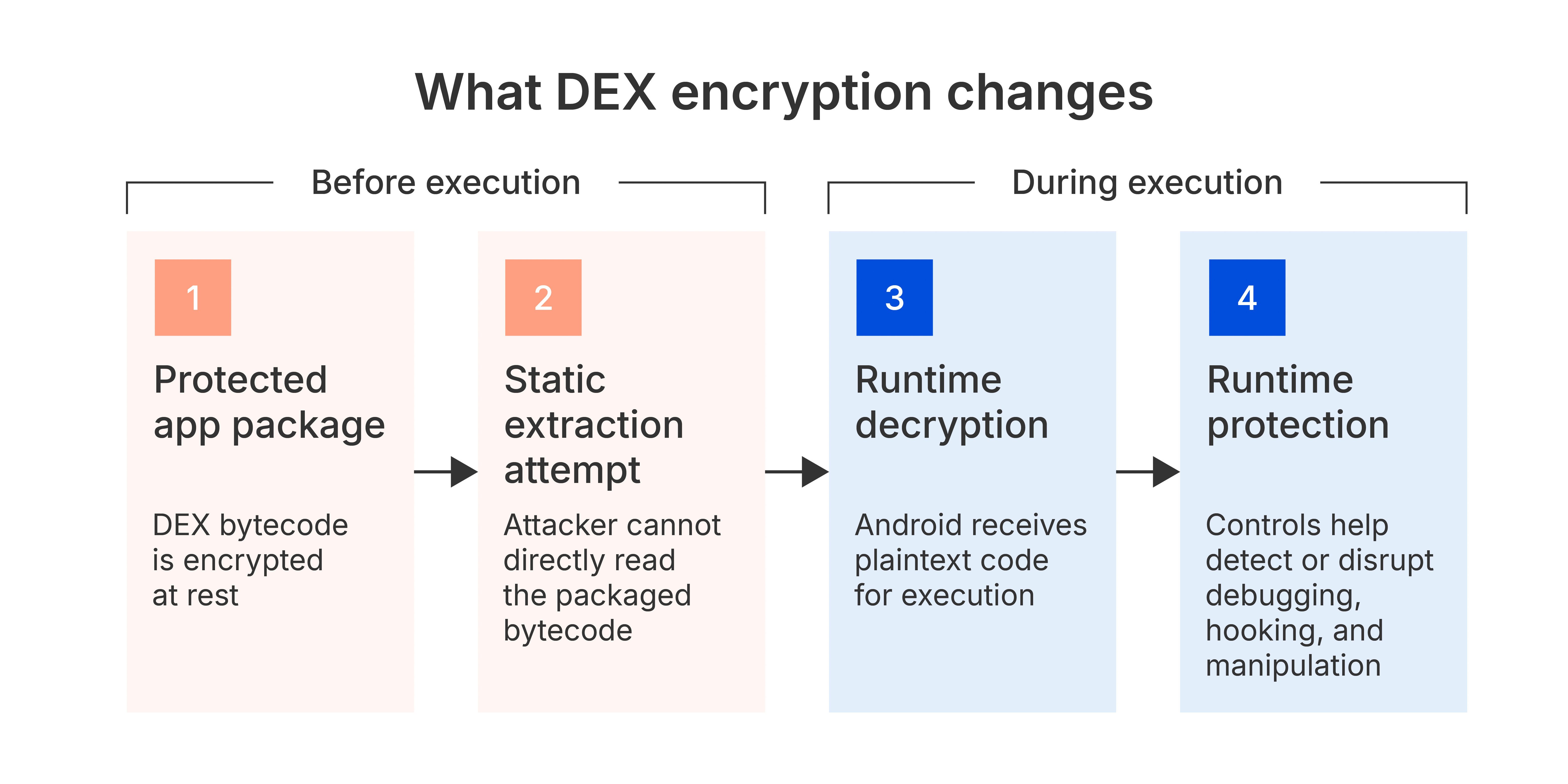 what-DEX-encryption-changes
