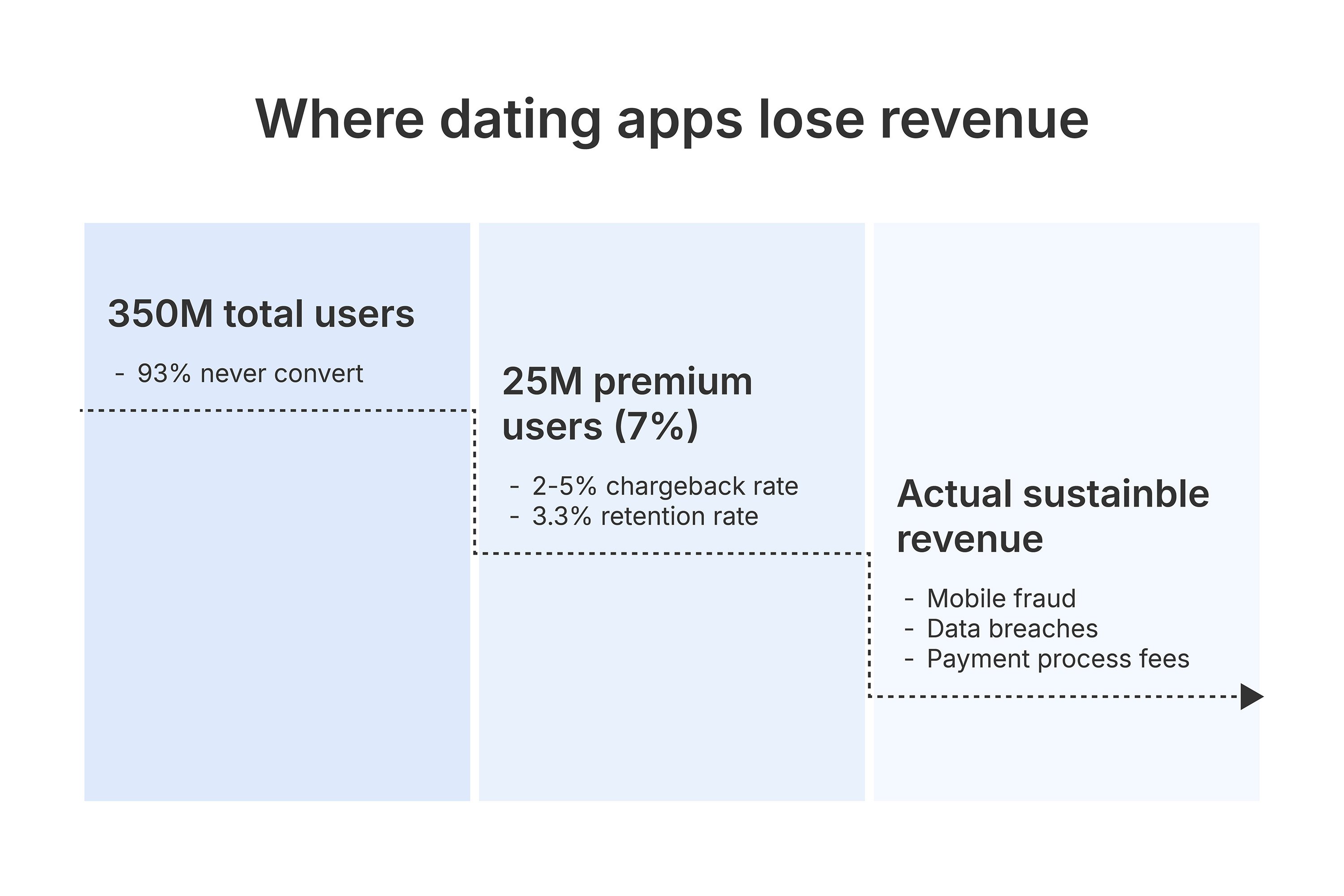 where dating apps lose revenue