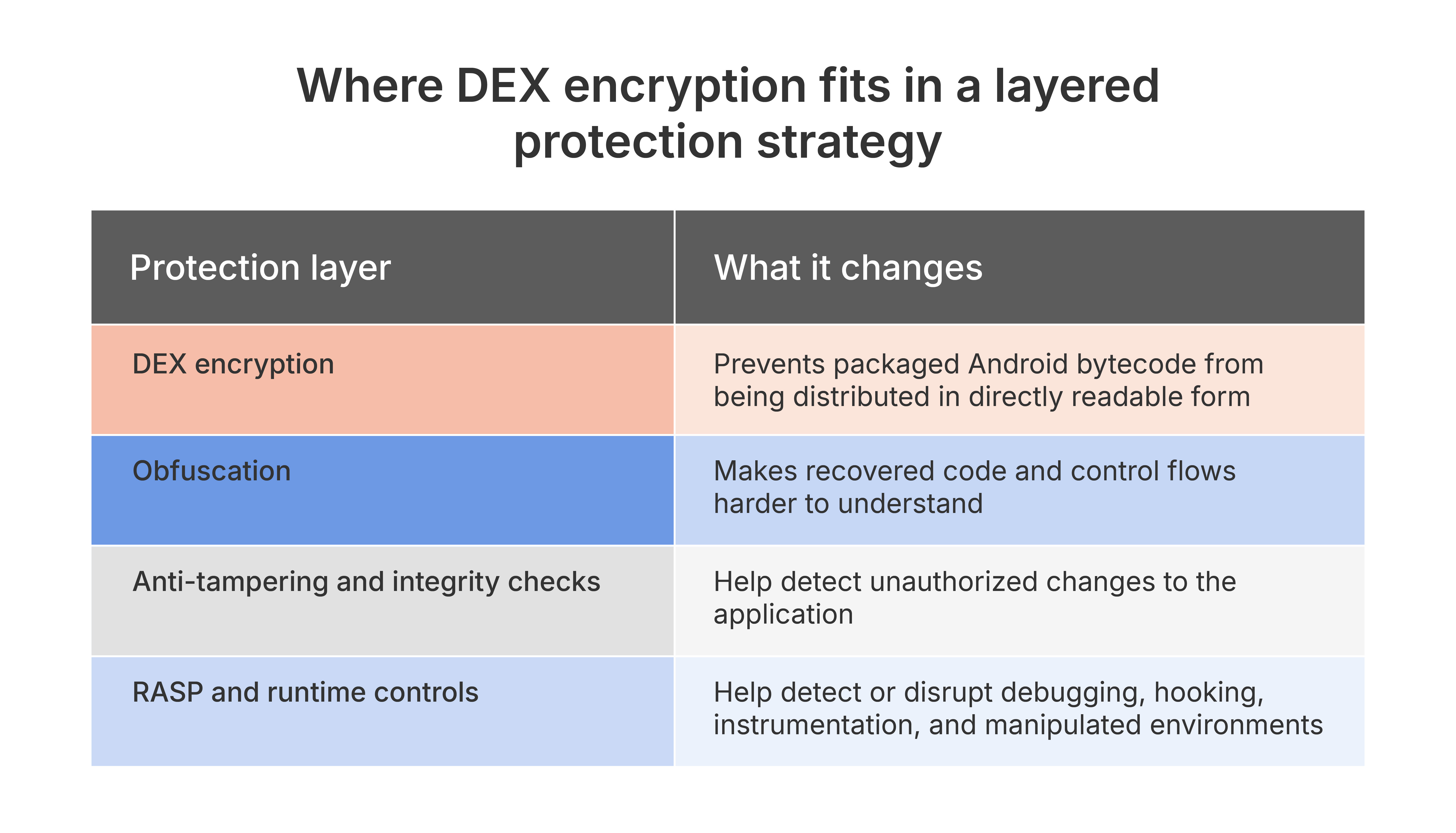 where-DEX-encryption-fits-layeyed protection-strategy