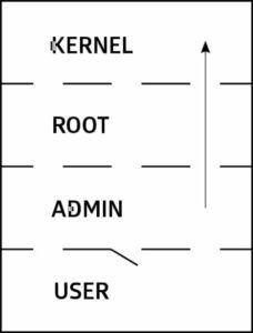 Privilege escalation